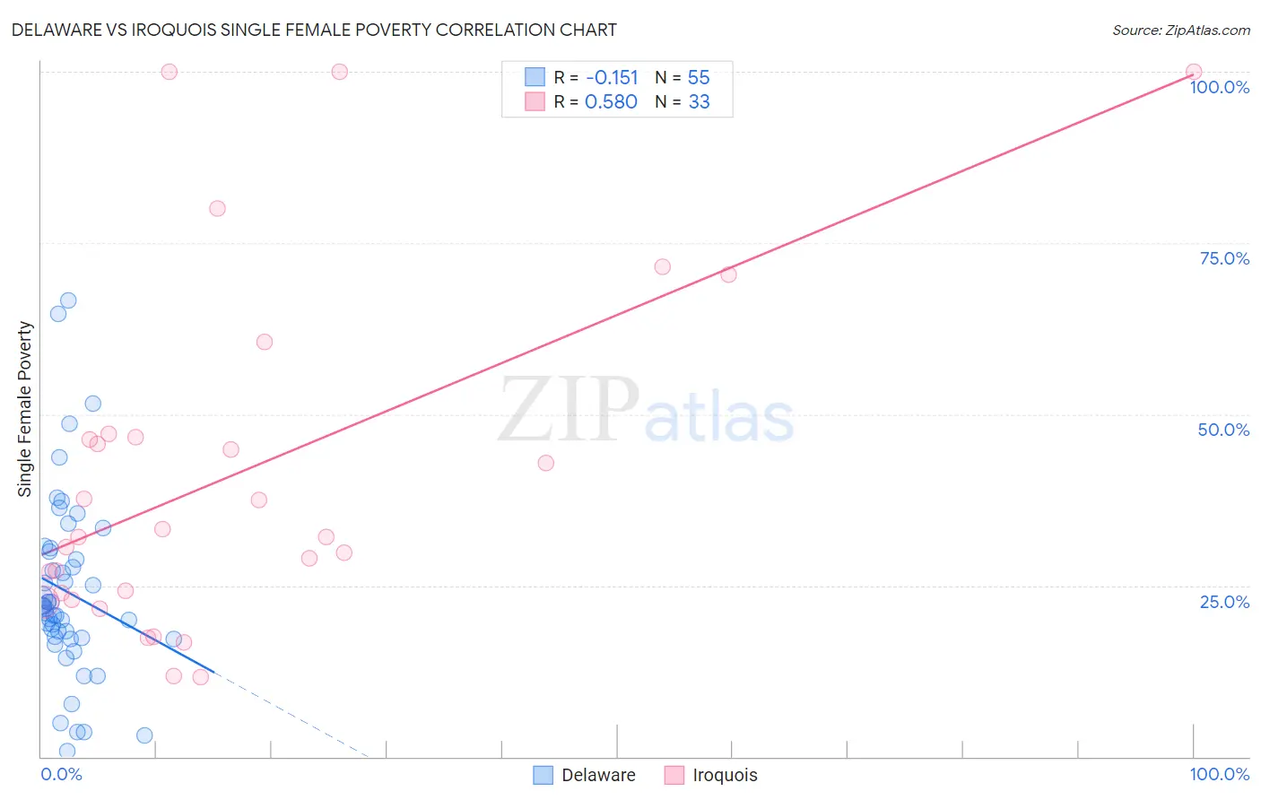 Delaware vs Iroquois Single Female Poverty