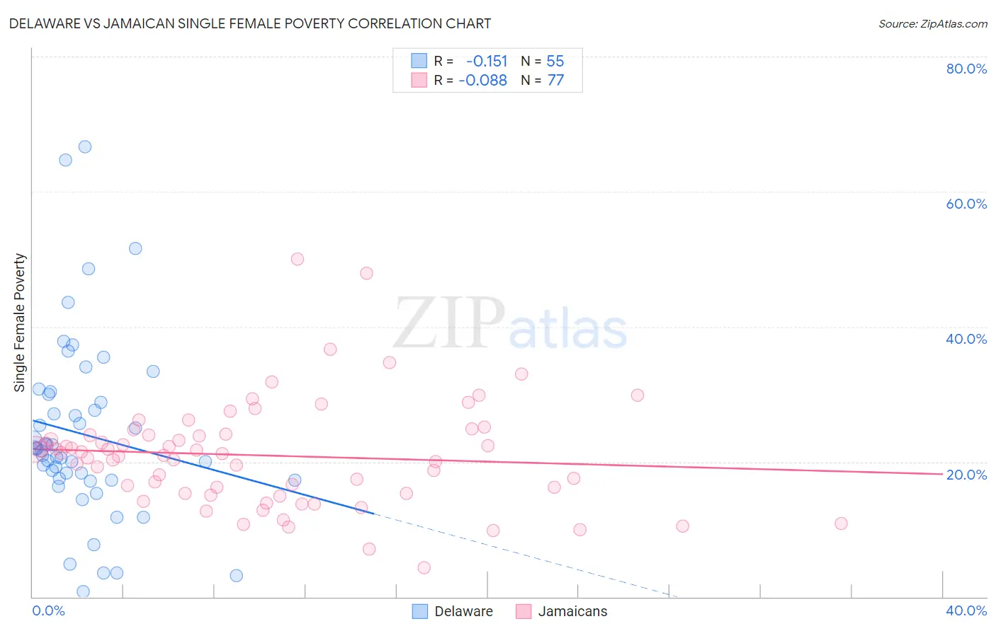 Delaware vs Jamaican Single Female Poverty