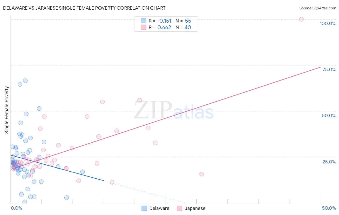 Delaware vs Japanese Single Female Poverty