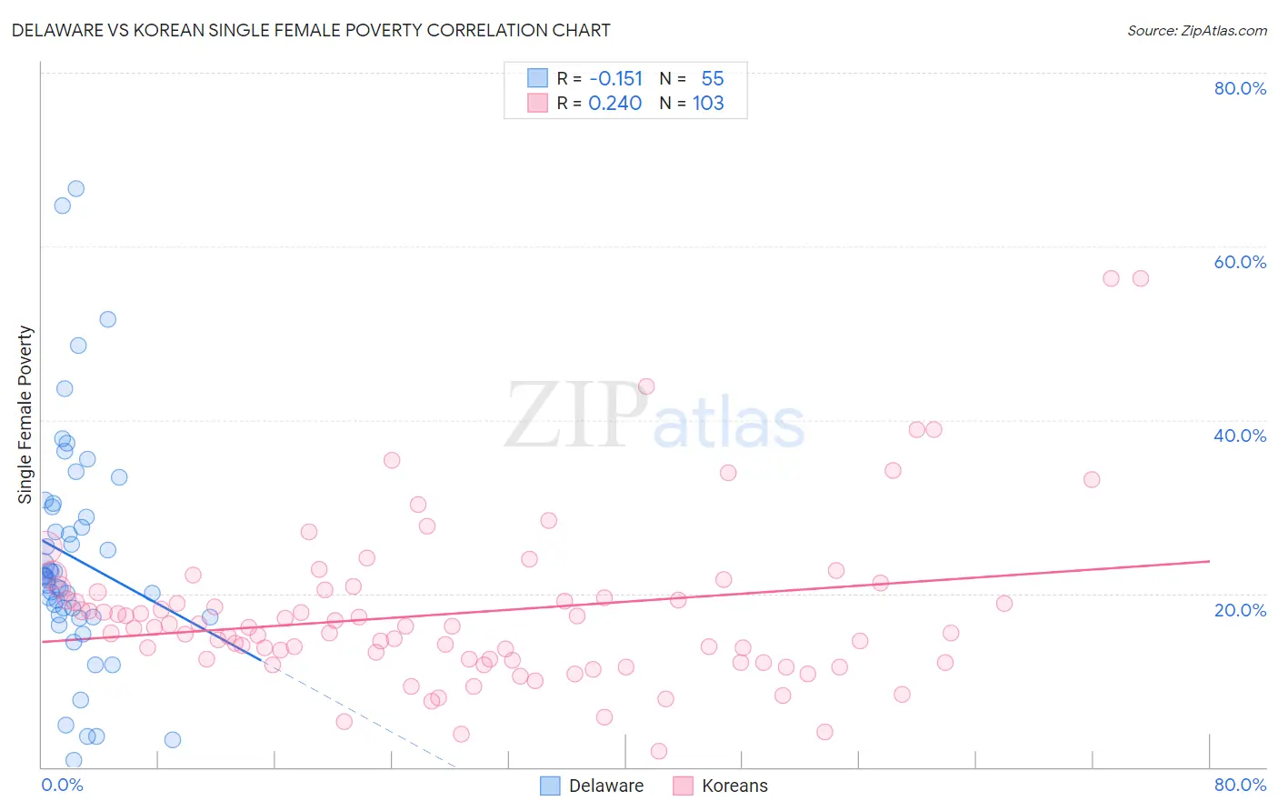 Delaware vs Korean Single Female Poverty