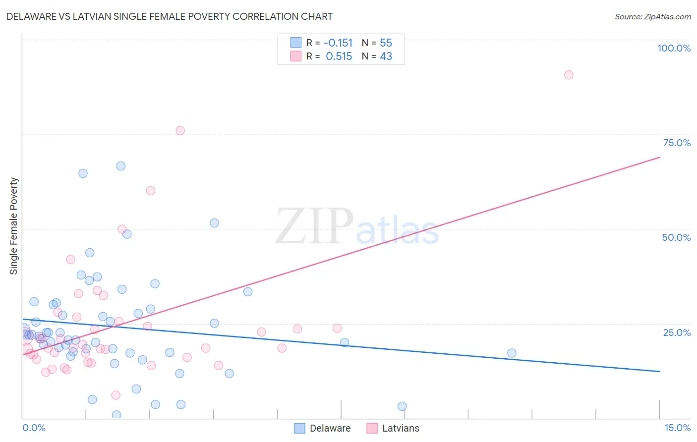 Delaware vs Latvian Single Female Poverty