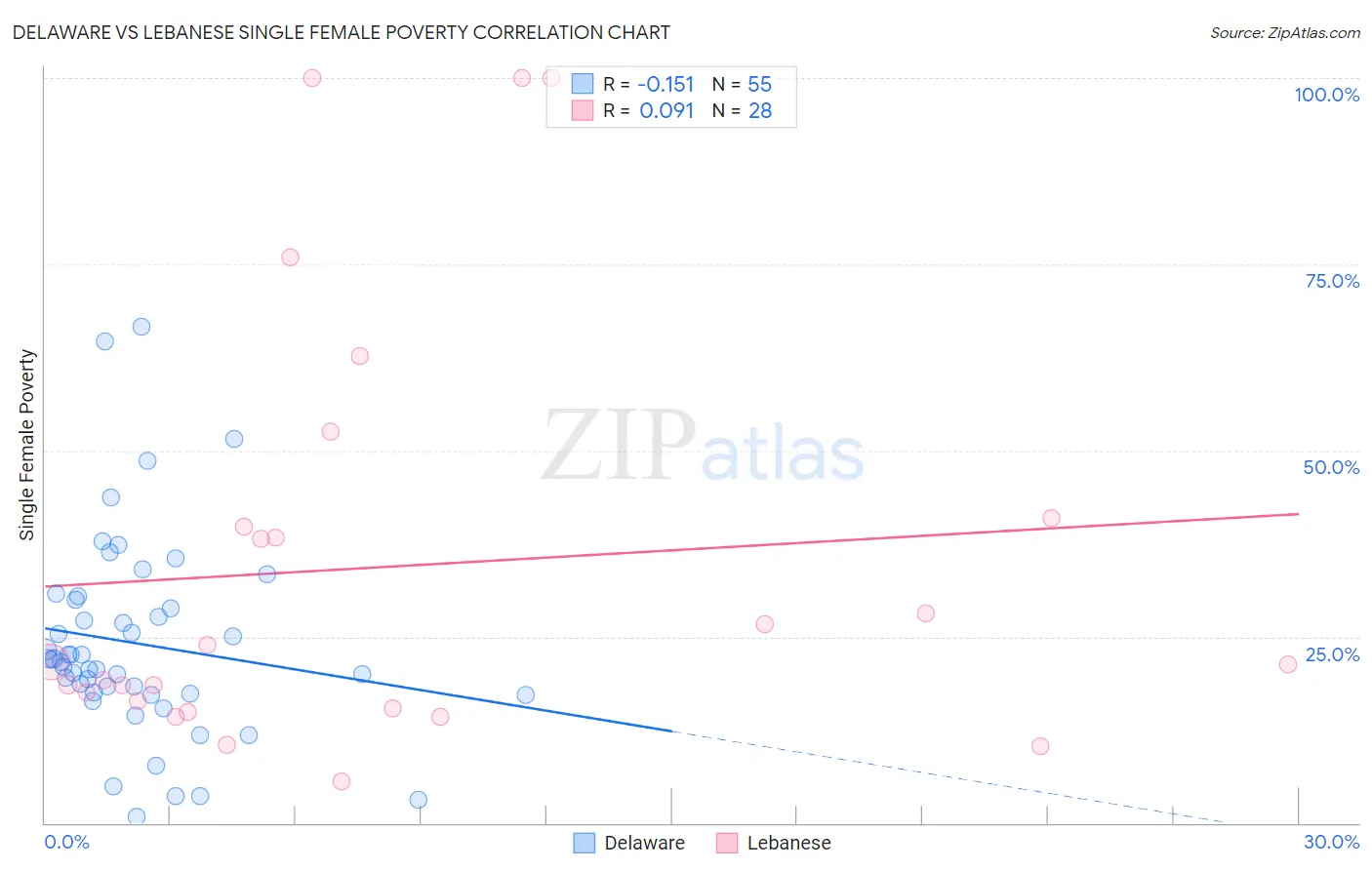 Delaware vs Lebanese Single Female Poverty