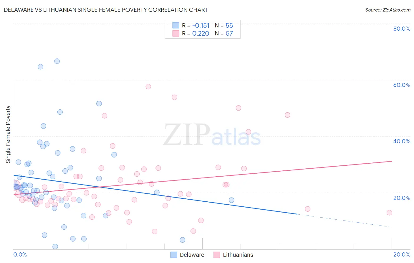 Delaware vs Lithuanian Single Female Poverty