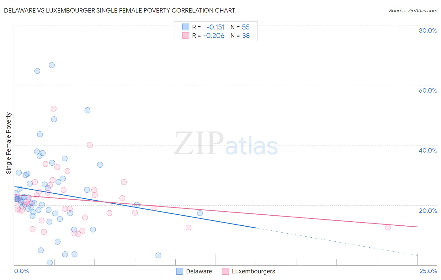 Delaware vs Luxembourger Single Female Poverty