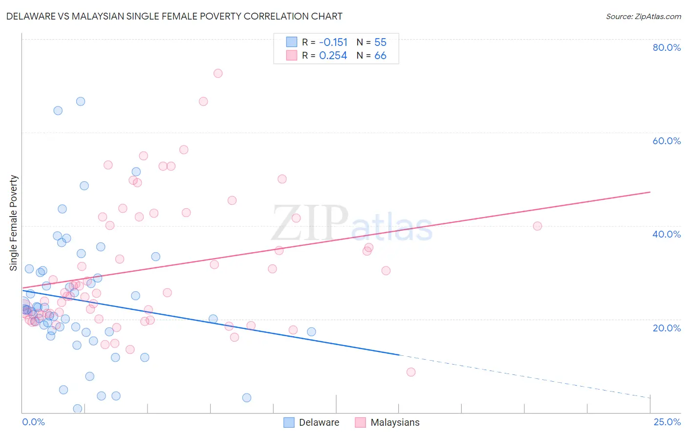 Delaware vs Malaysian Single Female Poverty