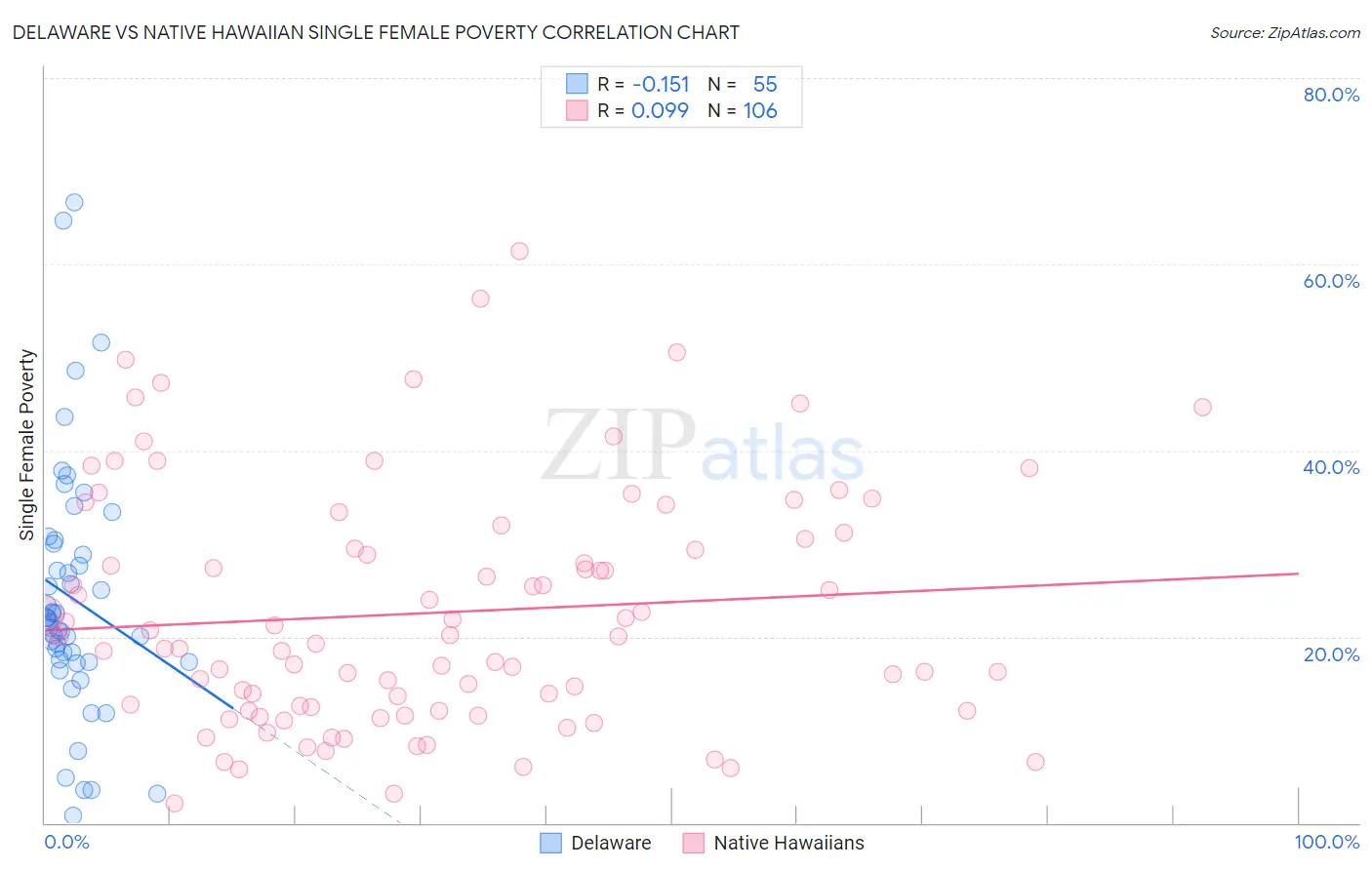 Delaware vs Native Hawaiian Single Female Poverty