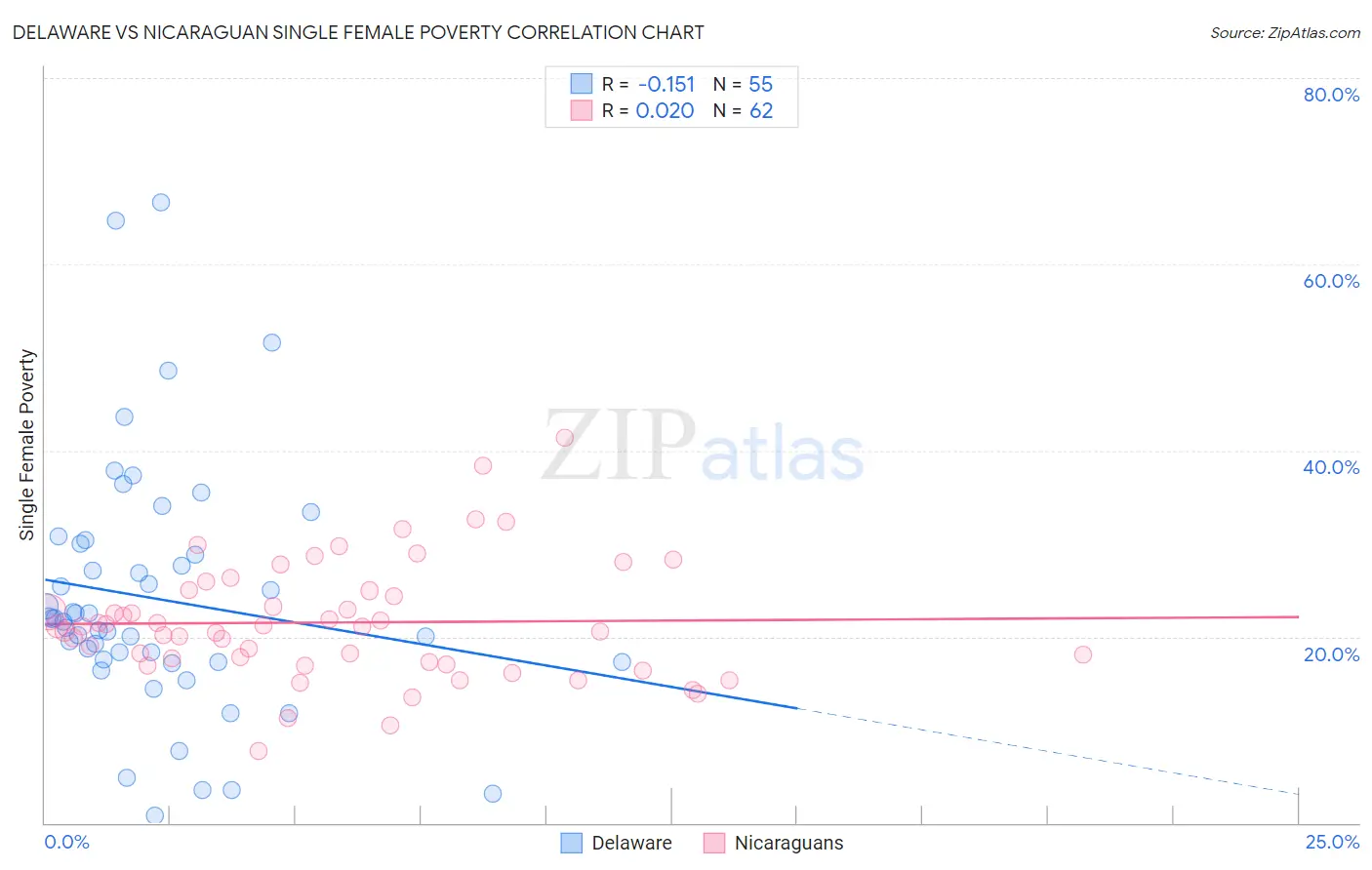 Delaware vs Nicaraguan Single Female Poverty