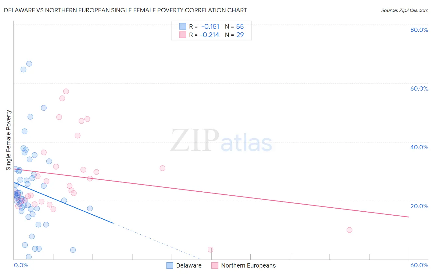 Delaware vs Northern European Single Female Poverty