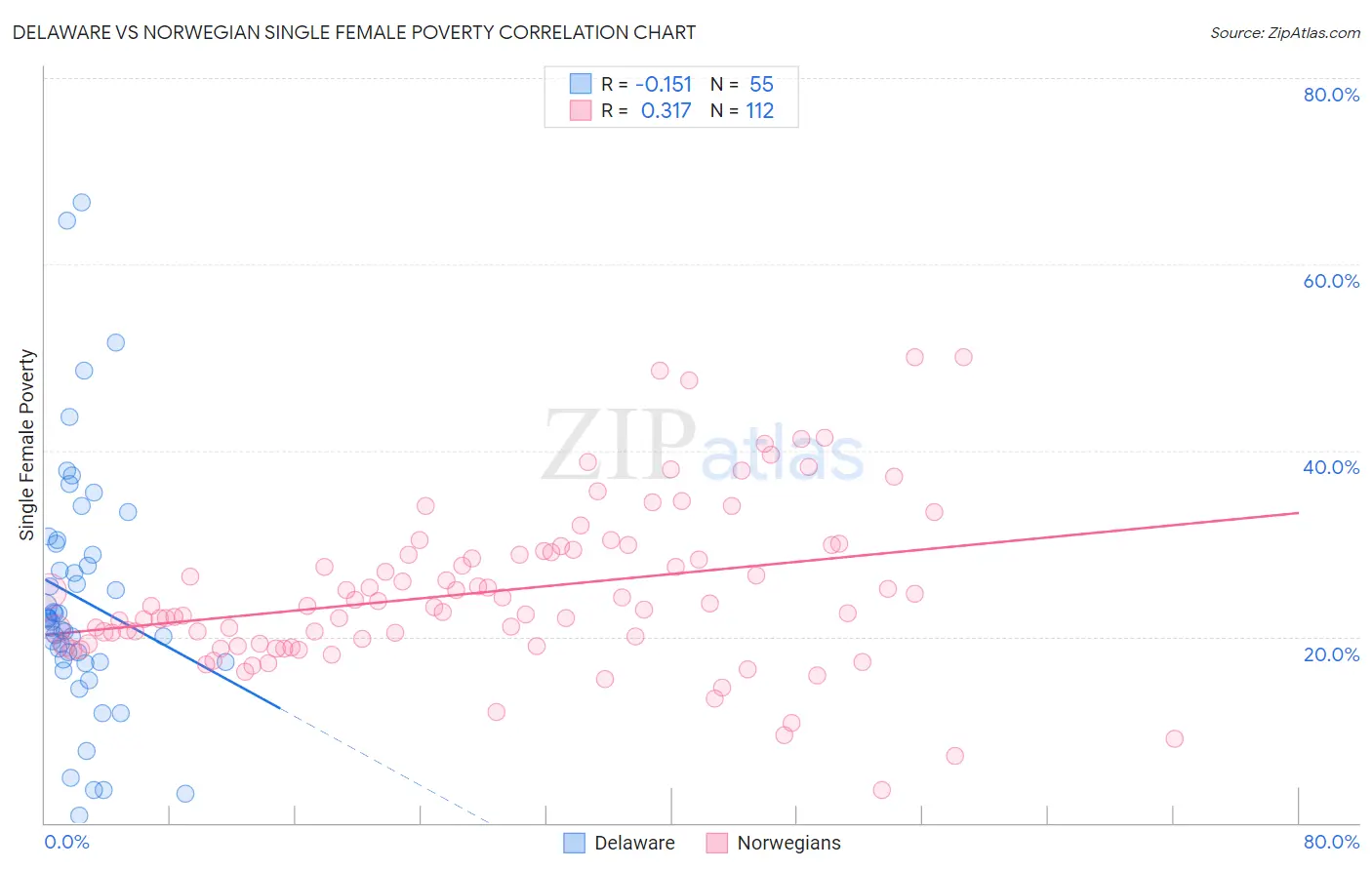 Delaware vs Norwegian Single Female Poverty