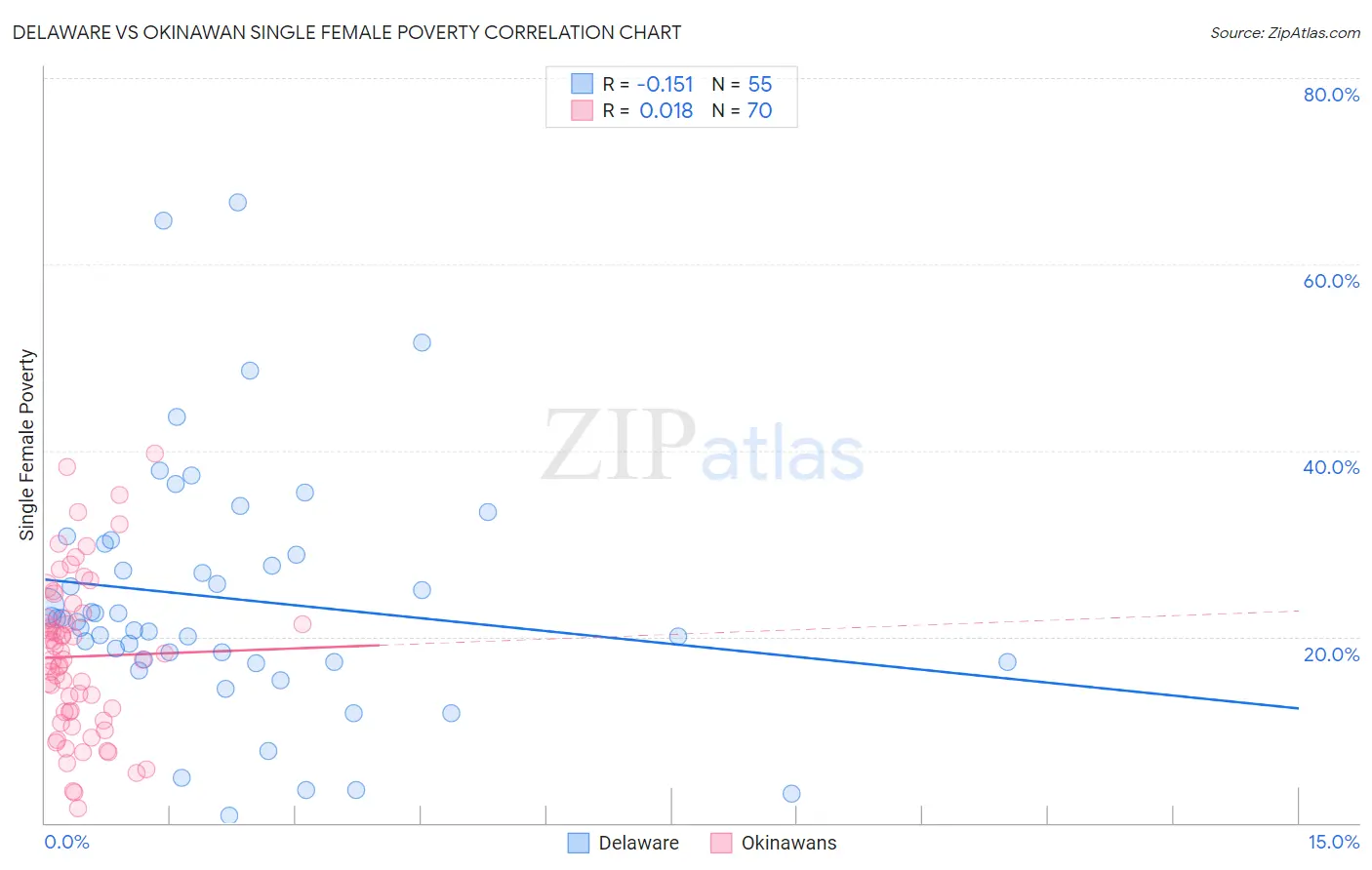 Delaware vs Okinawan Single Female Poverty