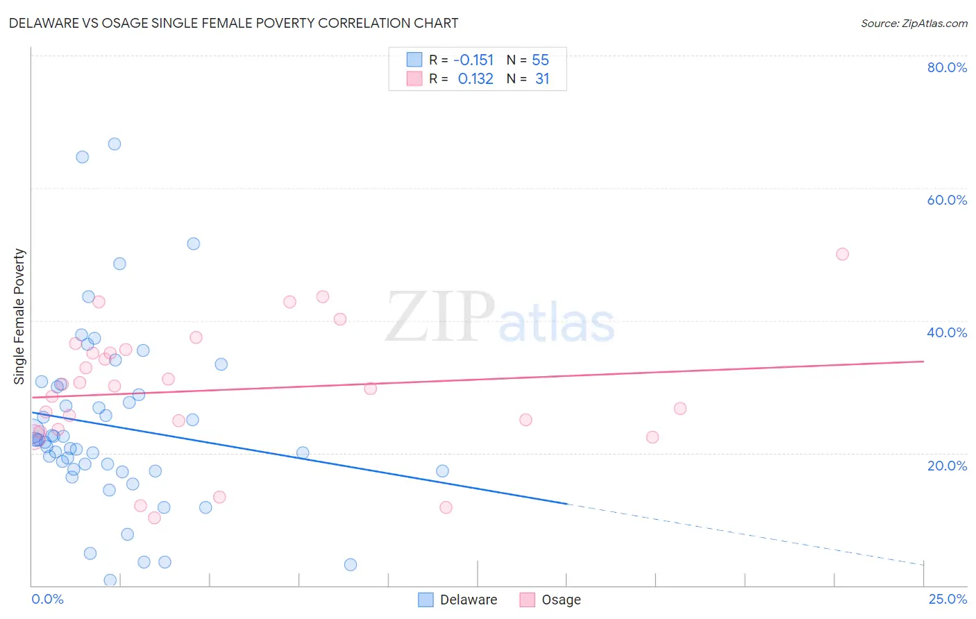 Delaware vs Osage Single Female Poverty