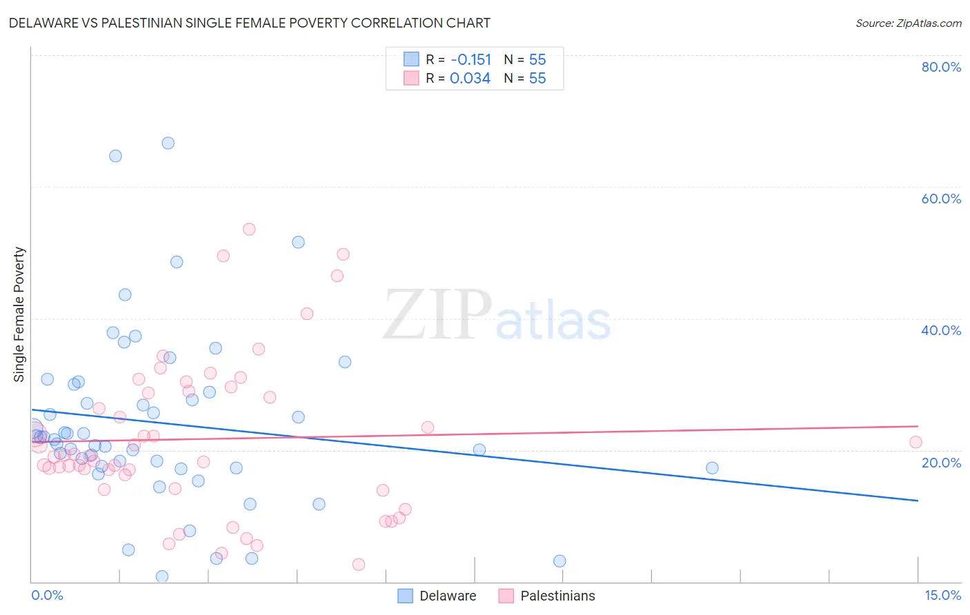 Delaware vs Palestinian Single Female Poverty