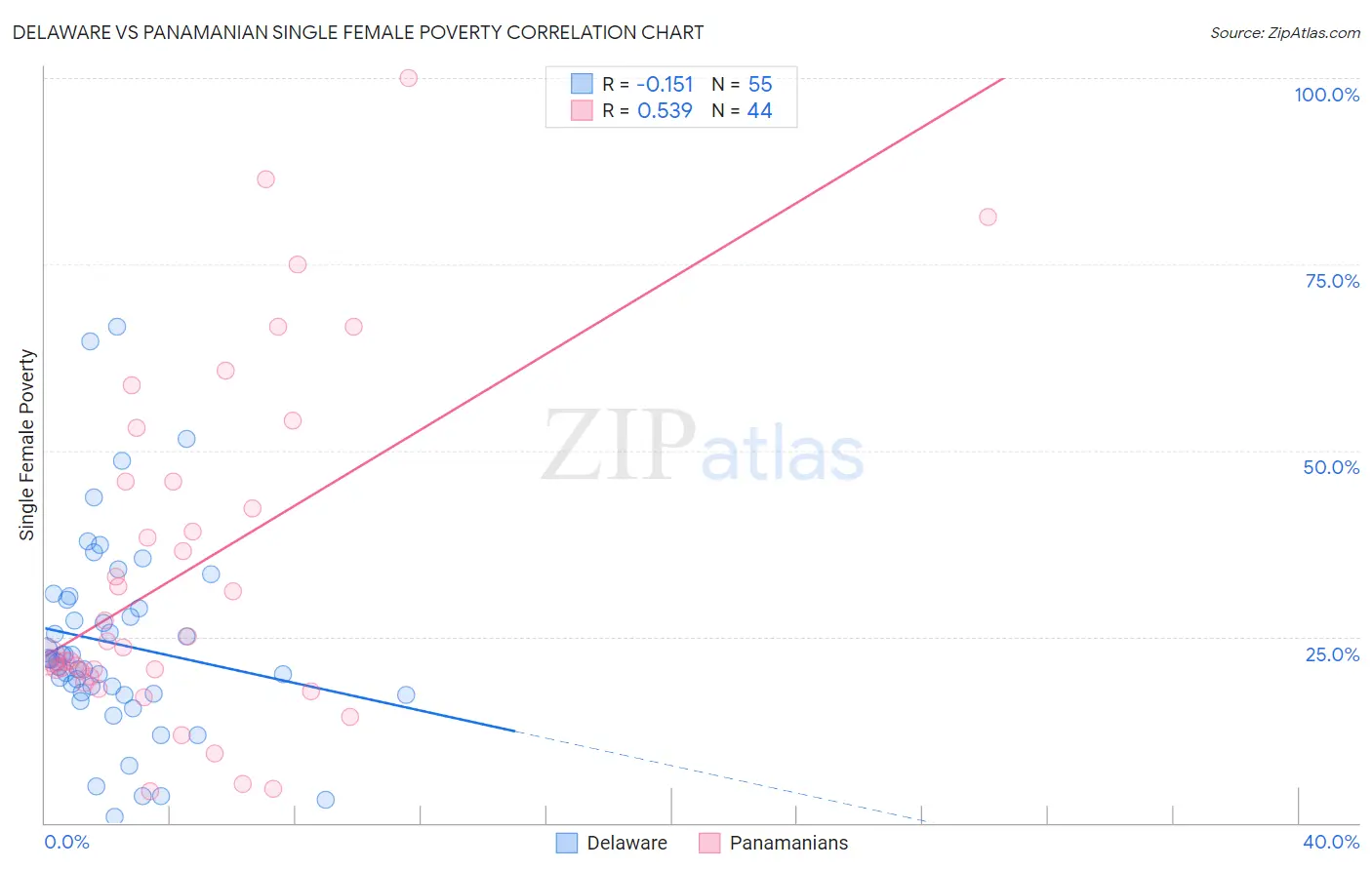 Delaware vs Panamanian Single Female Poverty