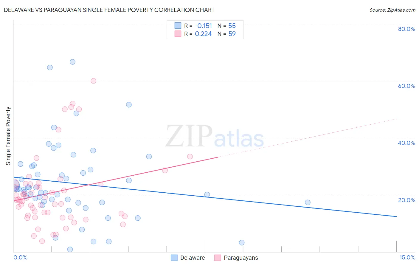 Delaware vs Paraguayan Single Female Poverty