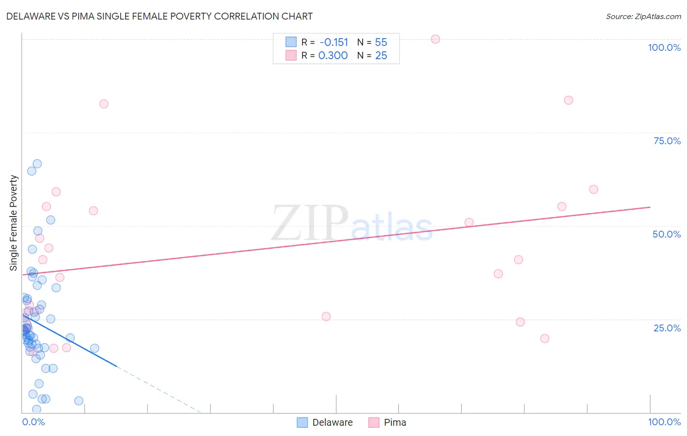 Delaware vs Pima Single Female Poverty