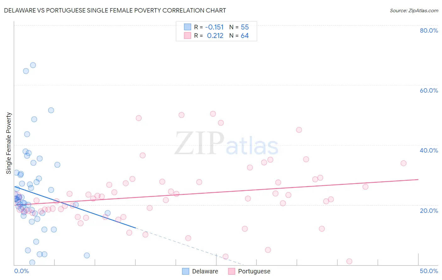 Delaware vs Portuguese Single Female Poverty