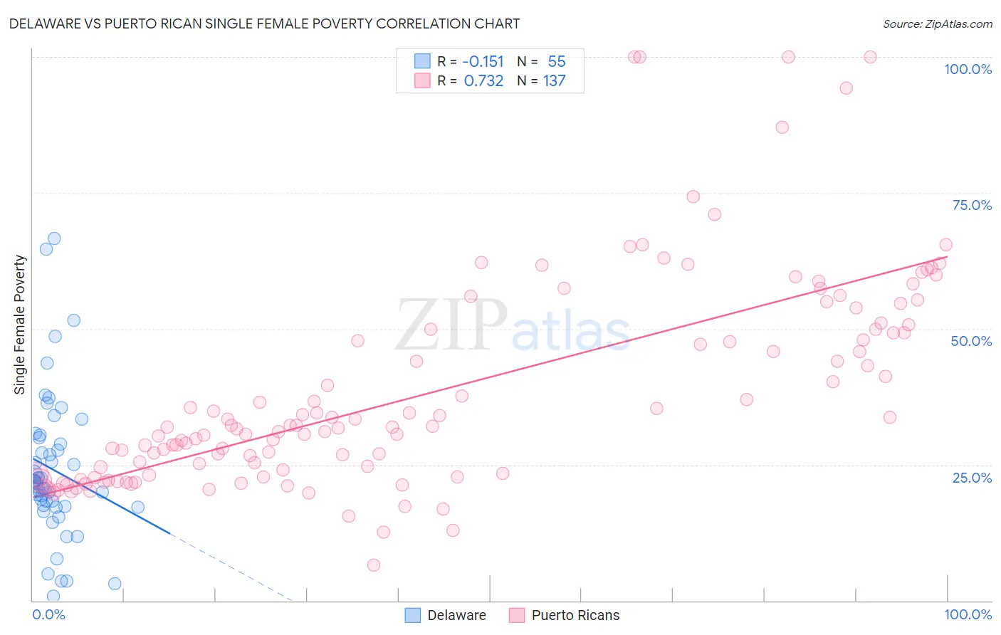 Delaware vs Puerto Rican Single Female Poverty