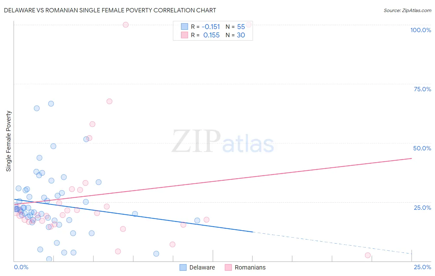 Delaware vs Romanian Single Female Poverty