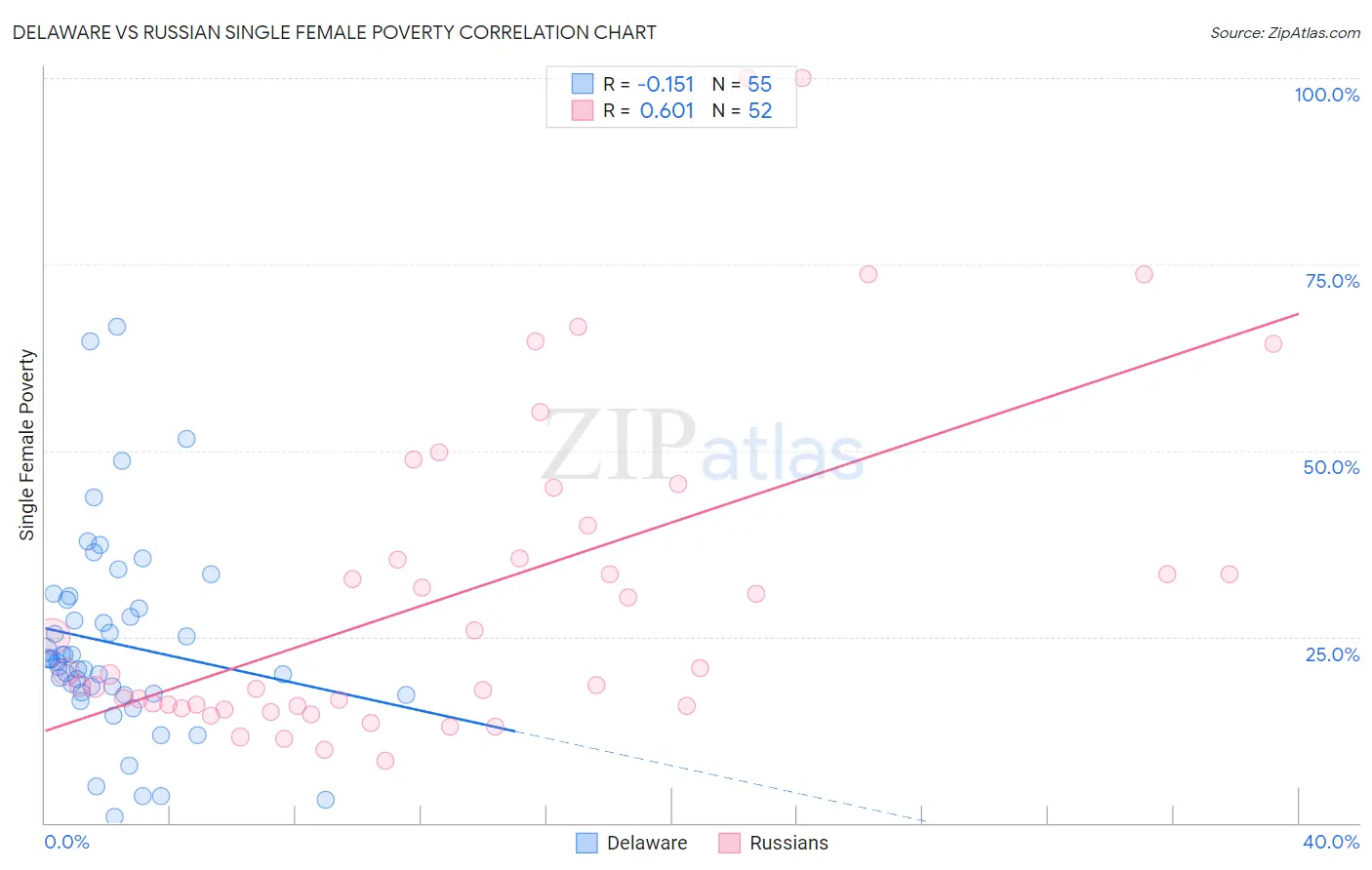 Delaware vs Russian Single Female Poverty