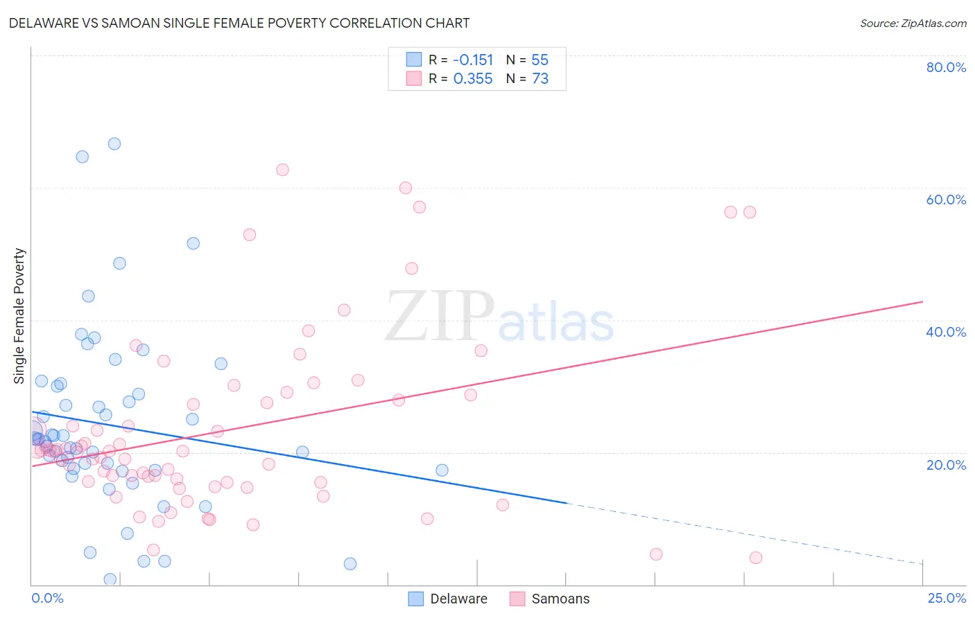 Delaware vs Samoan Single Female Poverty