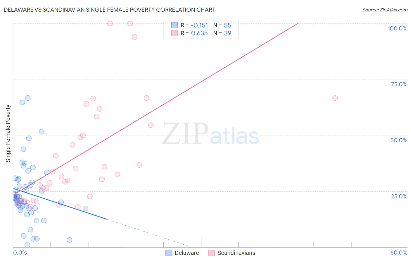 Delaware vs Scandinavian Single Female Poverty