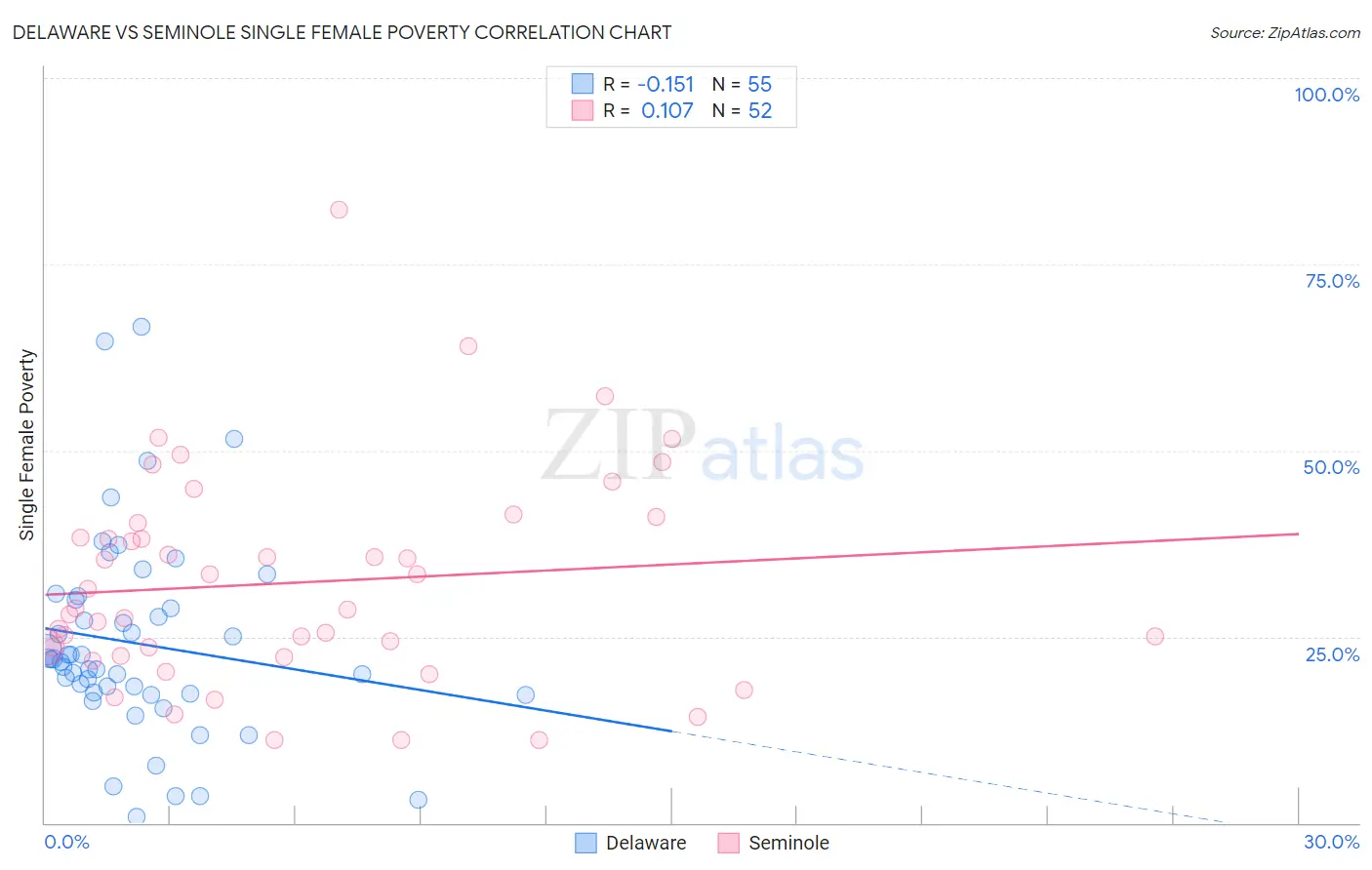 Delaware vs Seminole Single Female Poverty