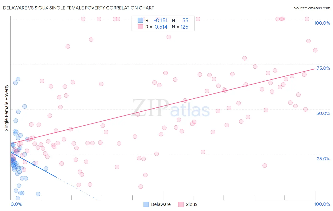 Delaware vs Sioux Single Female Poverty