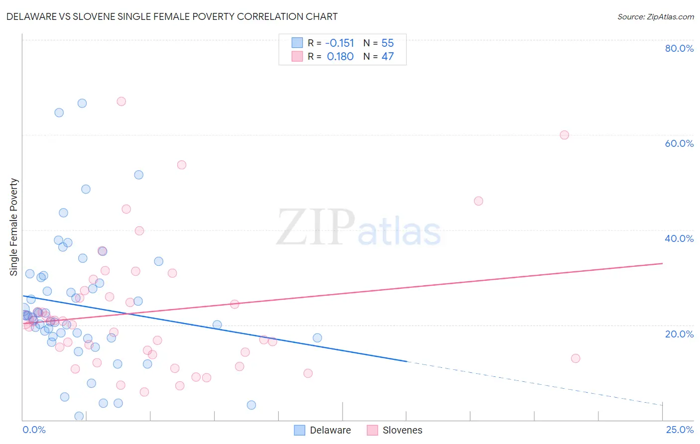 Delaware vs Slovene Single Female Poverty