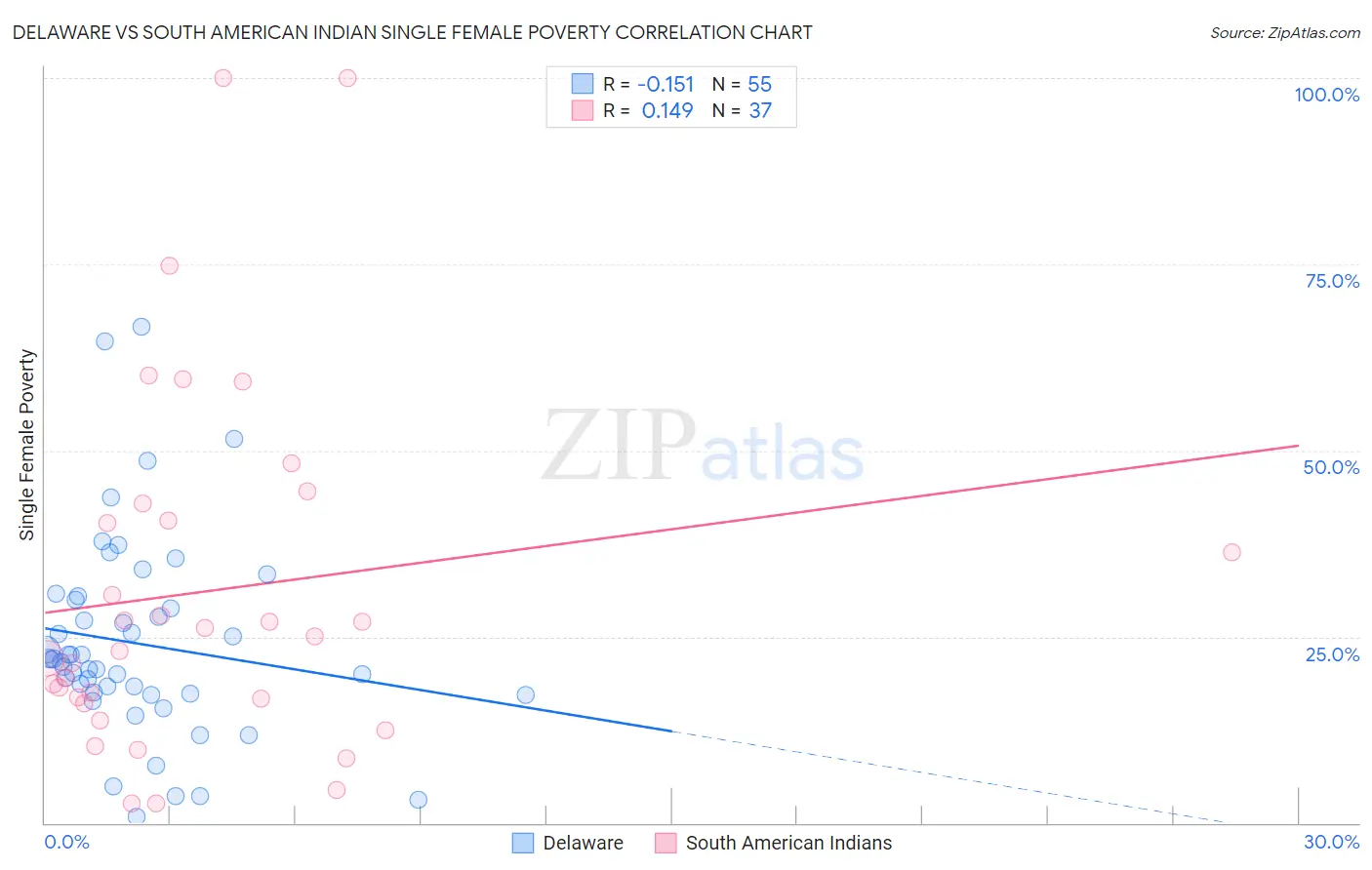 Delaware vs South American Indian Single Female Poverty