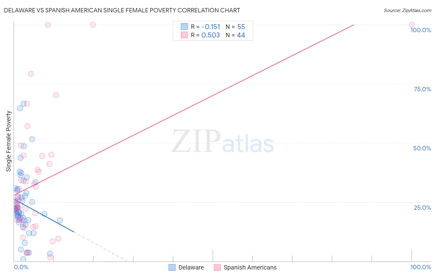 Delaware vs Spanish American Single Female Poverty