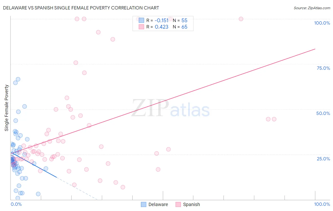 Delaware vs Spanish Single Female Poverty