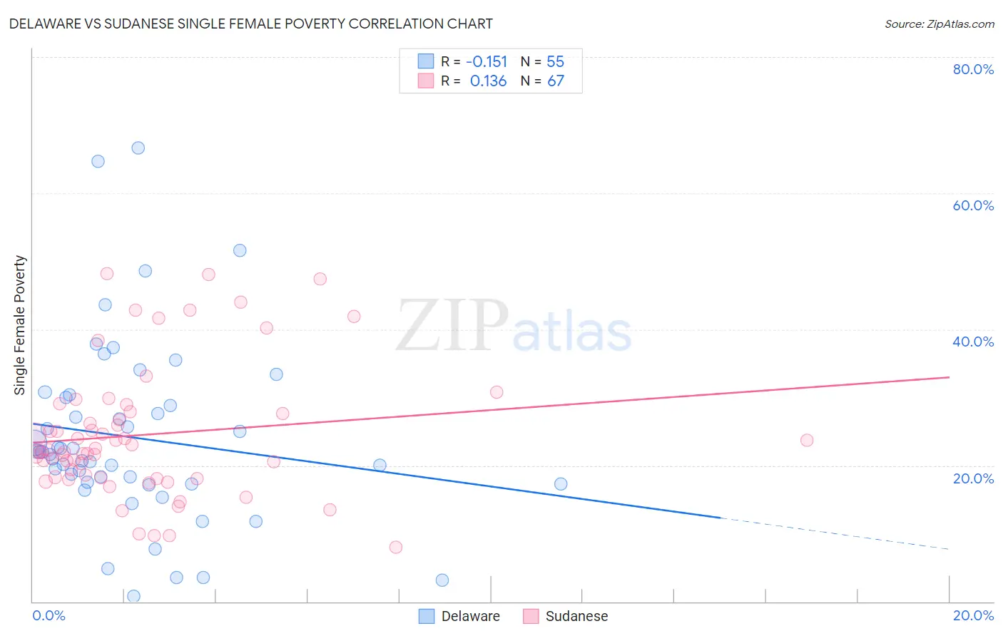 Delaware vs Sudanese Single Female Poverty