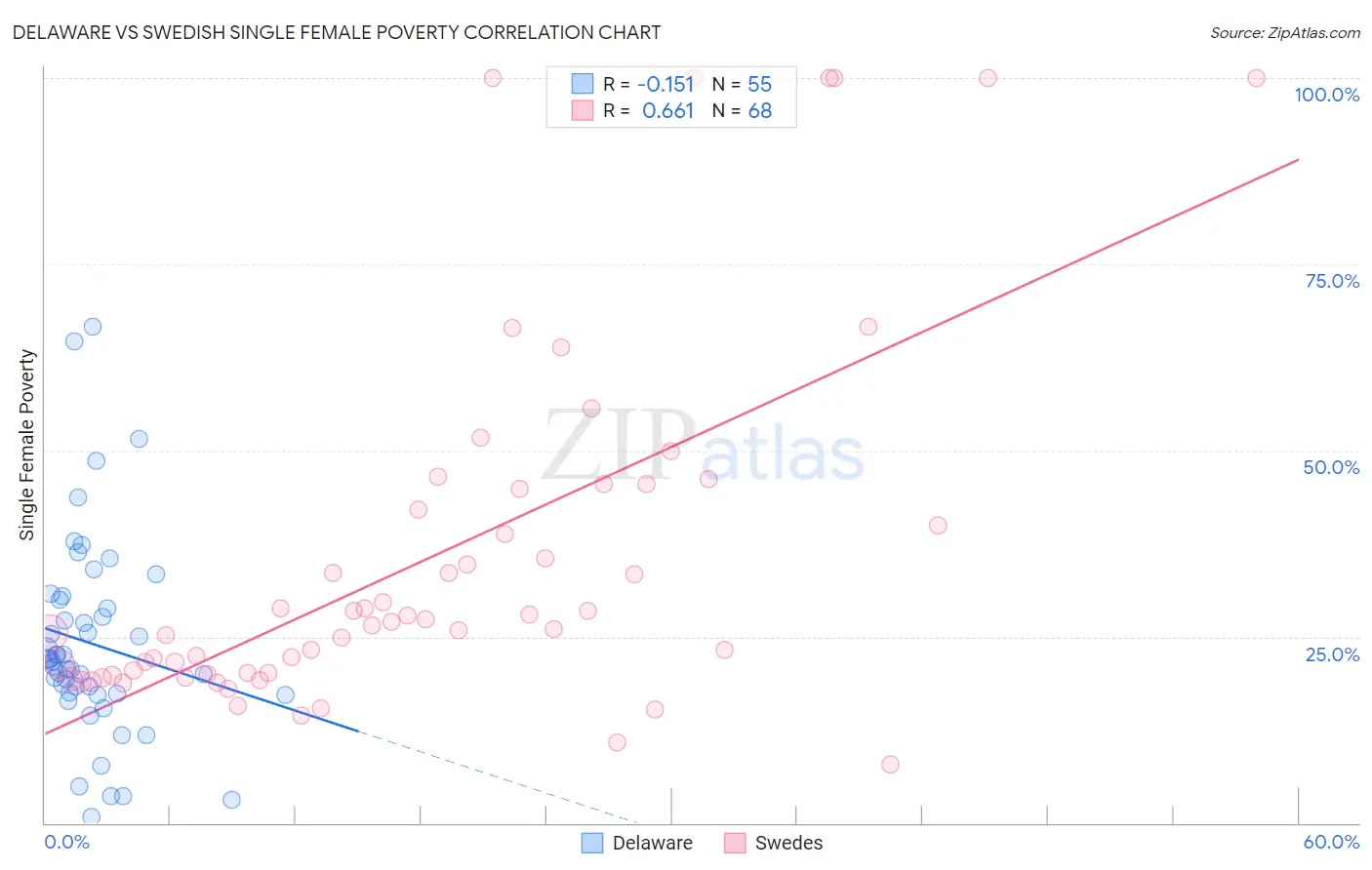 Delaware vs Swedish Single Female Poverty