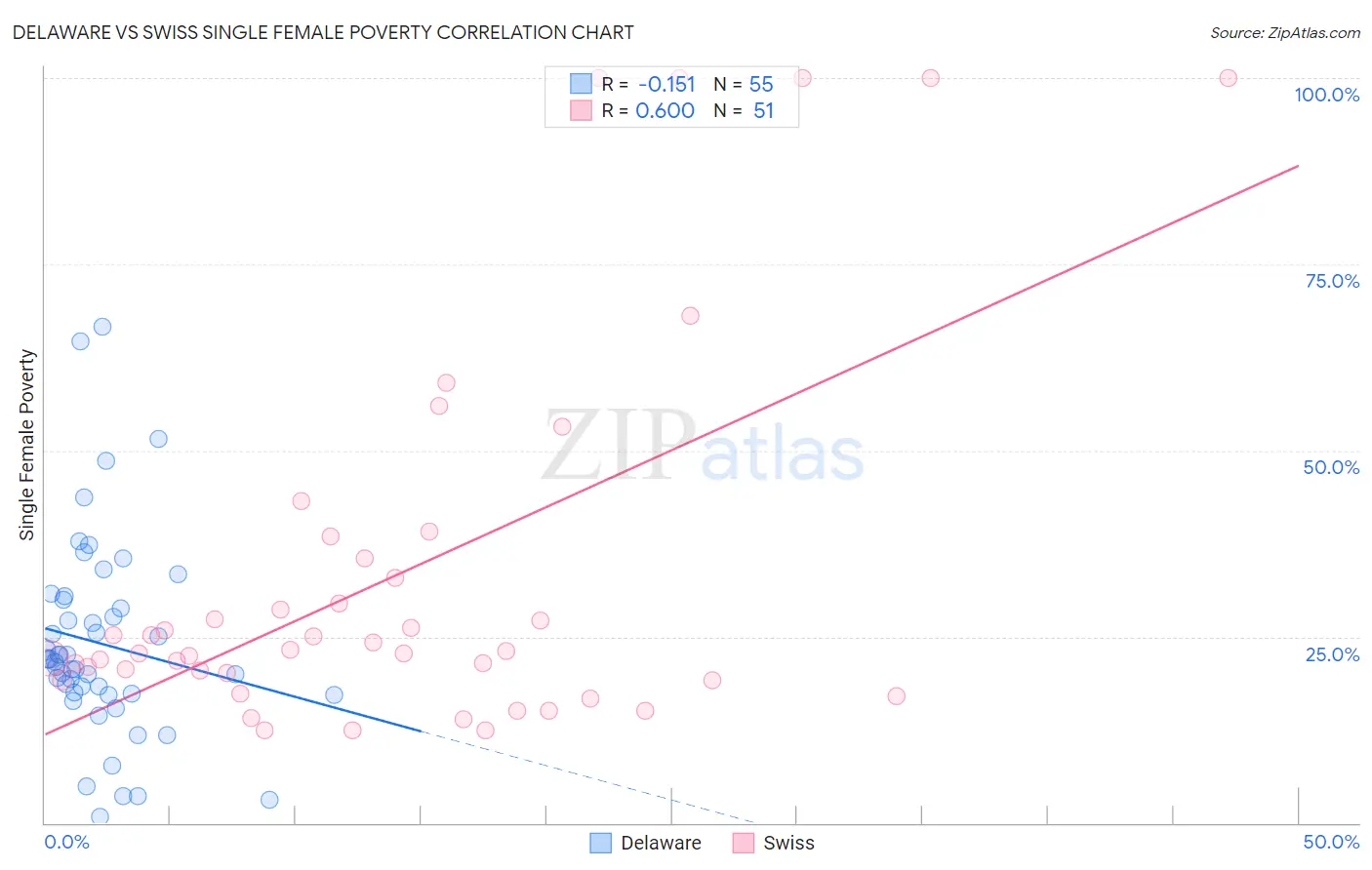 Delaware vs Swiss Single Female Poverty