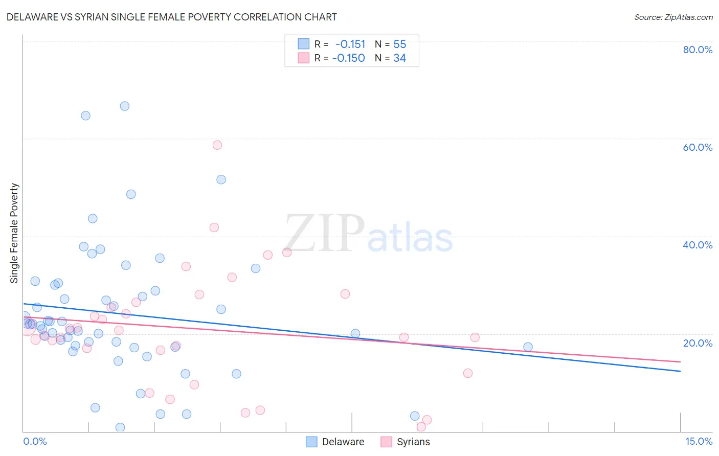 Delaware vs Syrian Single Female Poverty