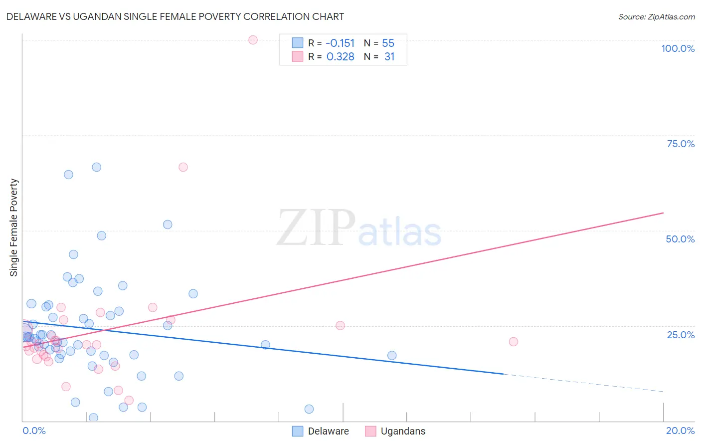 Delaware vs Ugandan Single Female Poverty