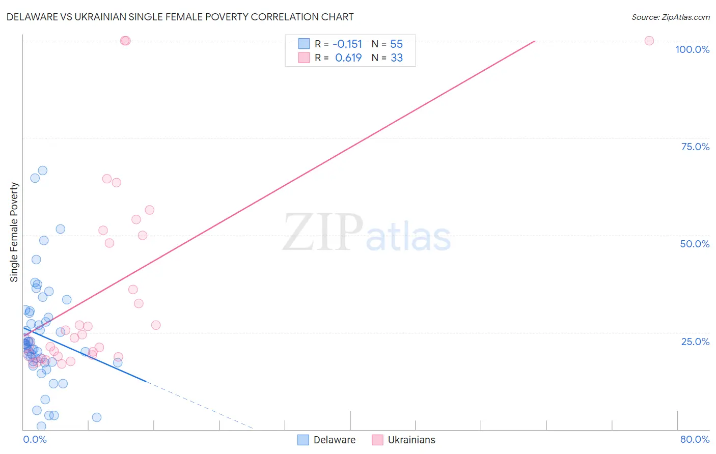 Delaware vs Ukrainian Single Female Poverty