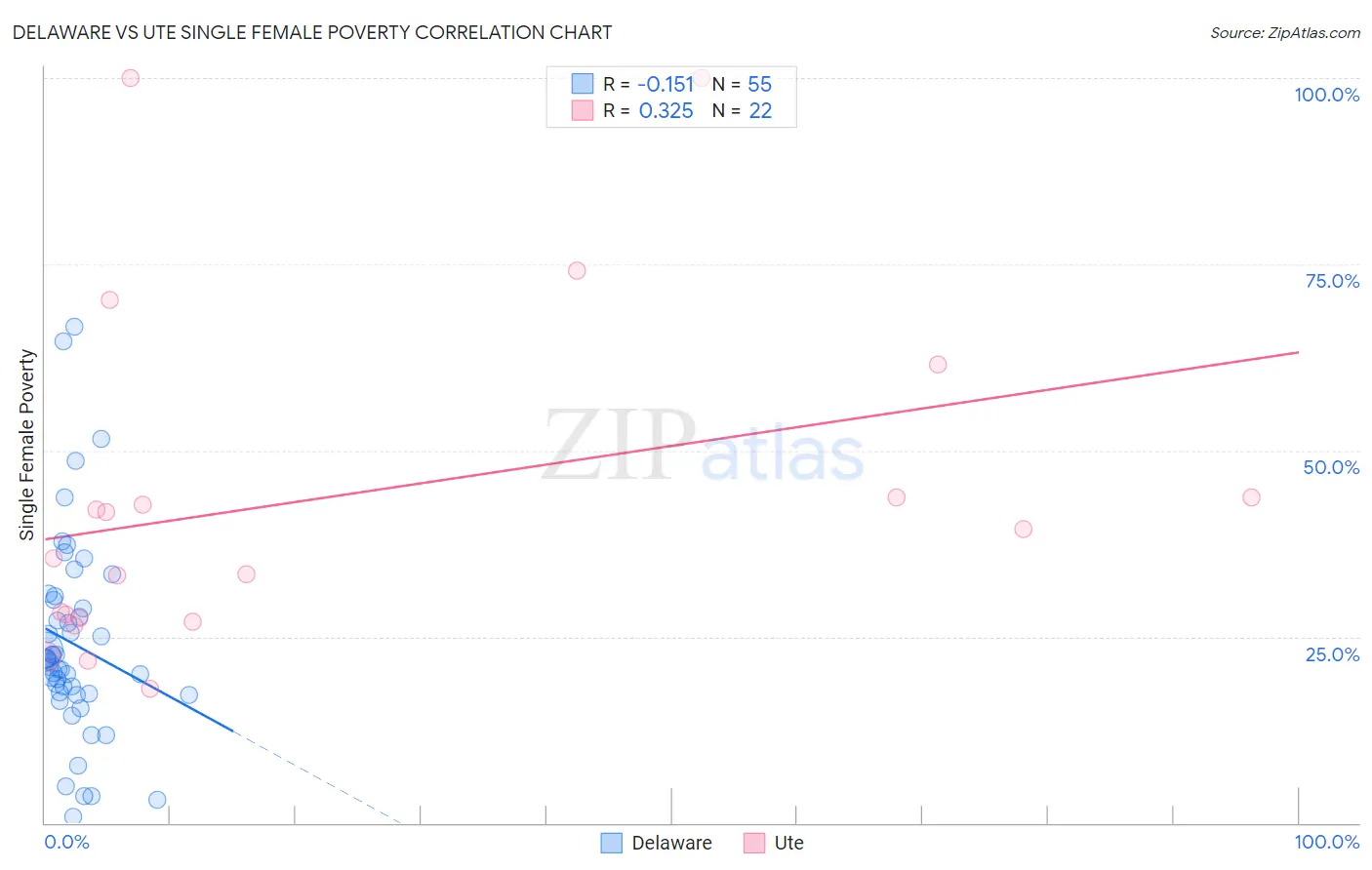 Delaware vs Ute Single Female Poverty