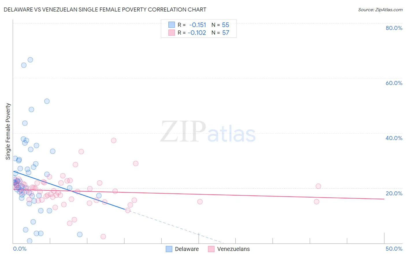 Delaware vs Venezuelan Single Female Poverty