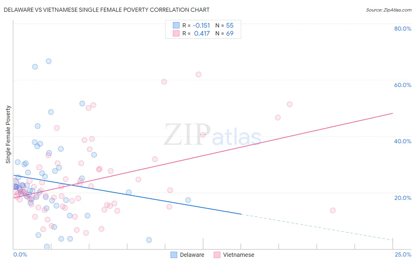 Delaware vs Vietnamese Single Female Poverty