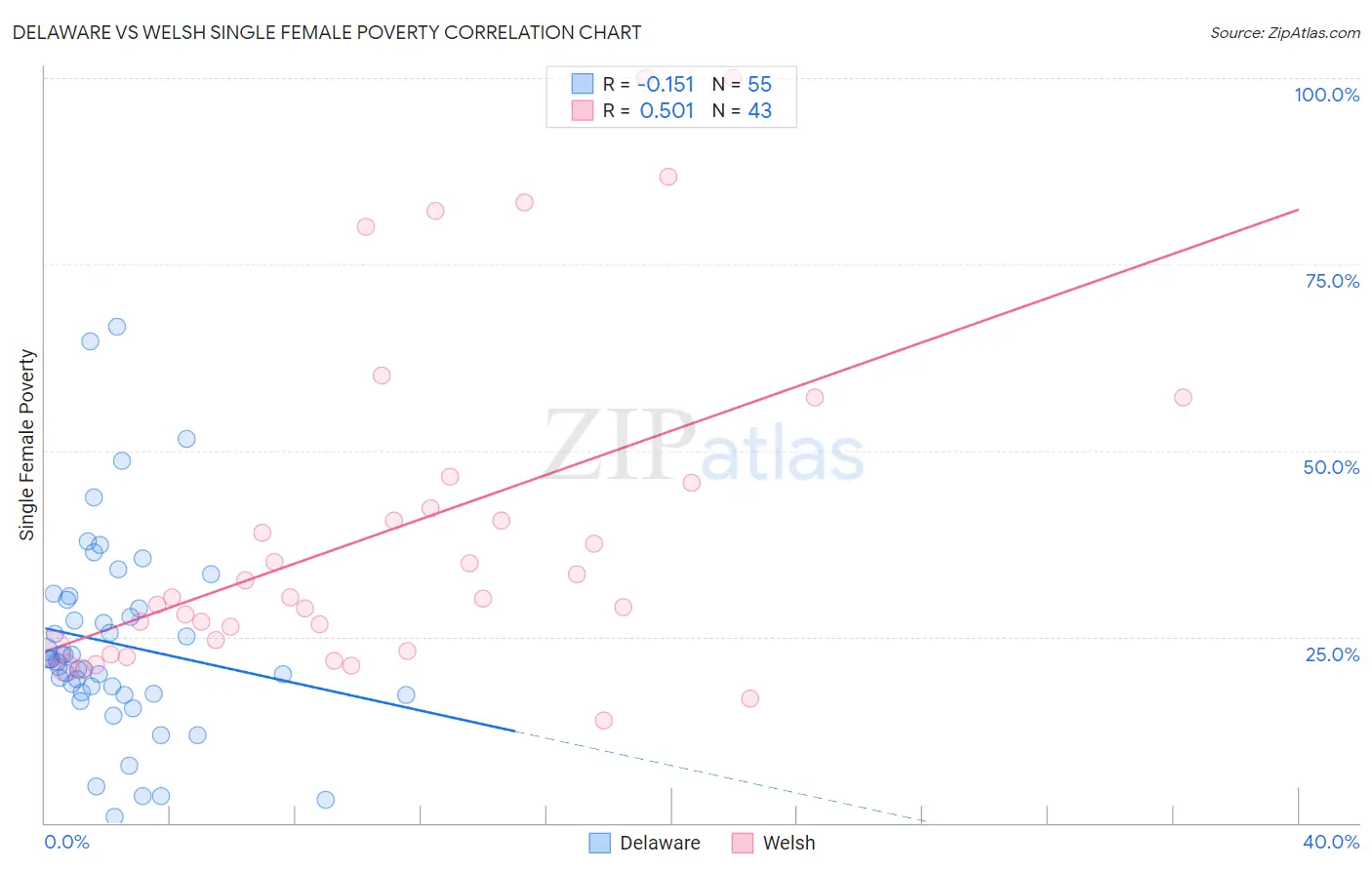 Delaware vs Welsh Single Female Poverty