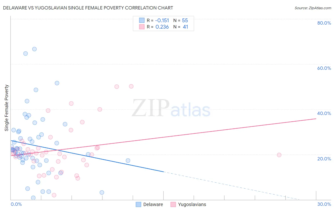 Delaware vs Yugoslavian Single Female Poverty