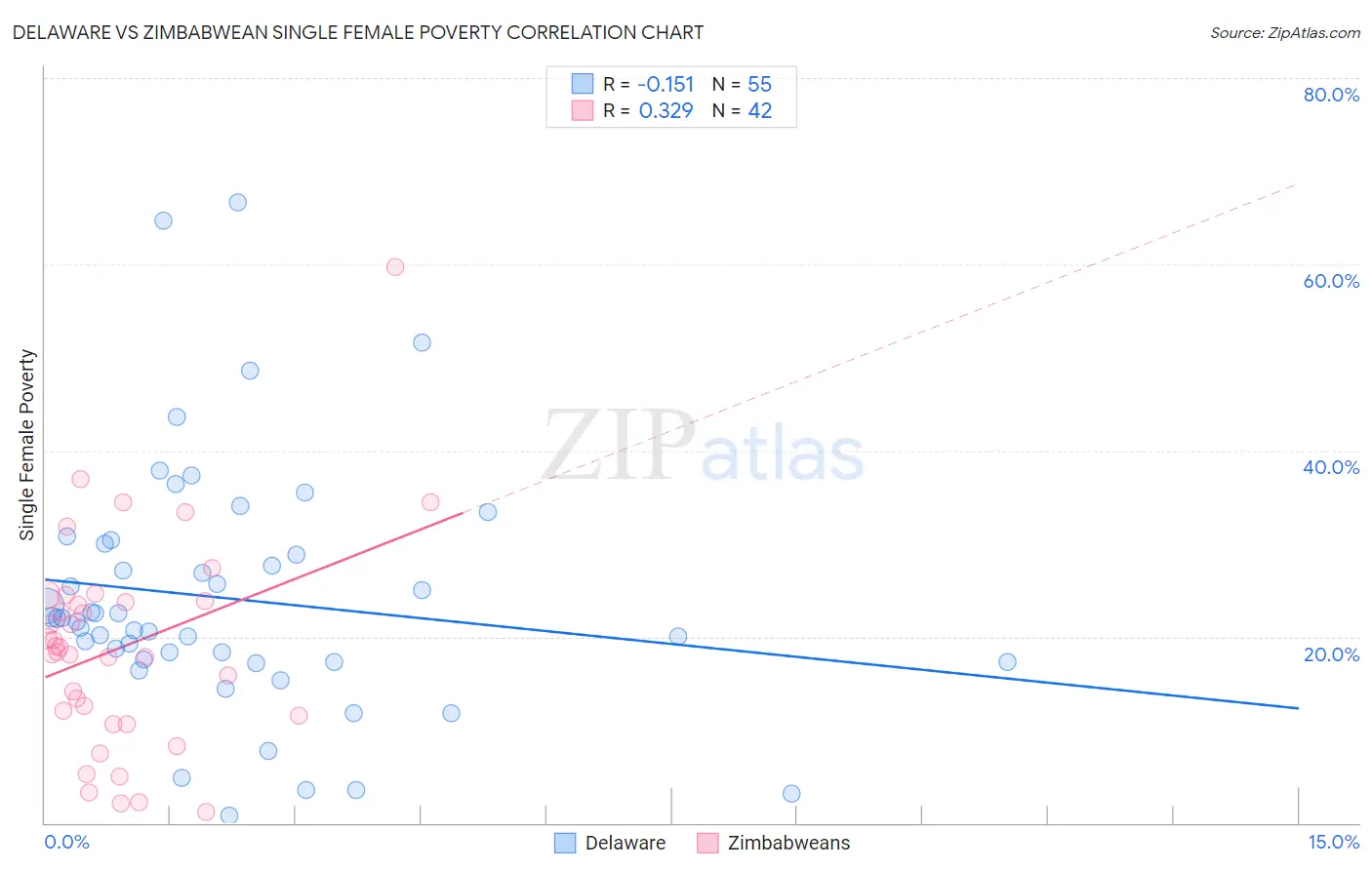 Delaware vs Zimbabwean Single Female Poverty