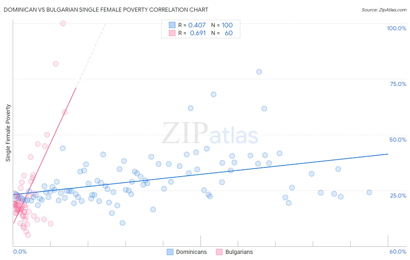 Dominican vs Bulgarian Single Female Poverty