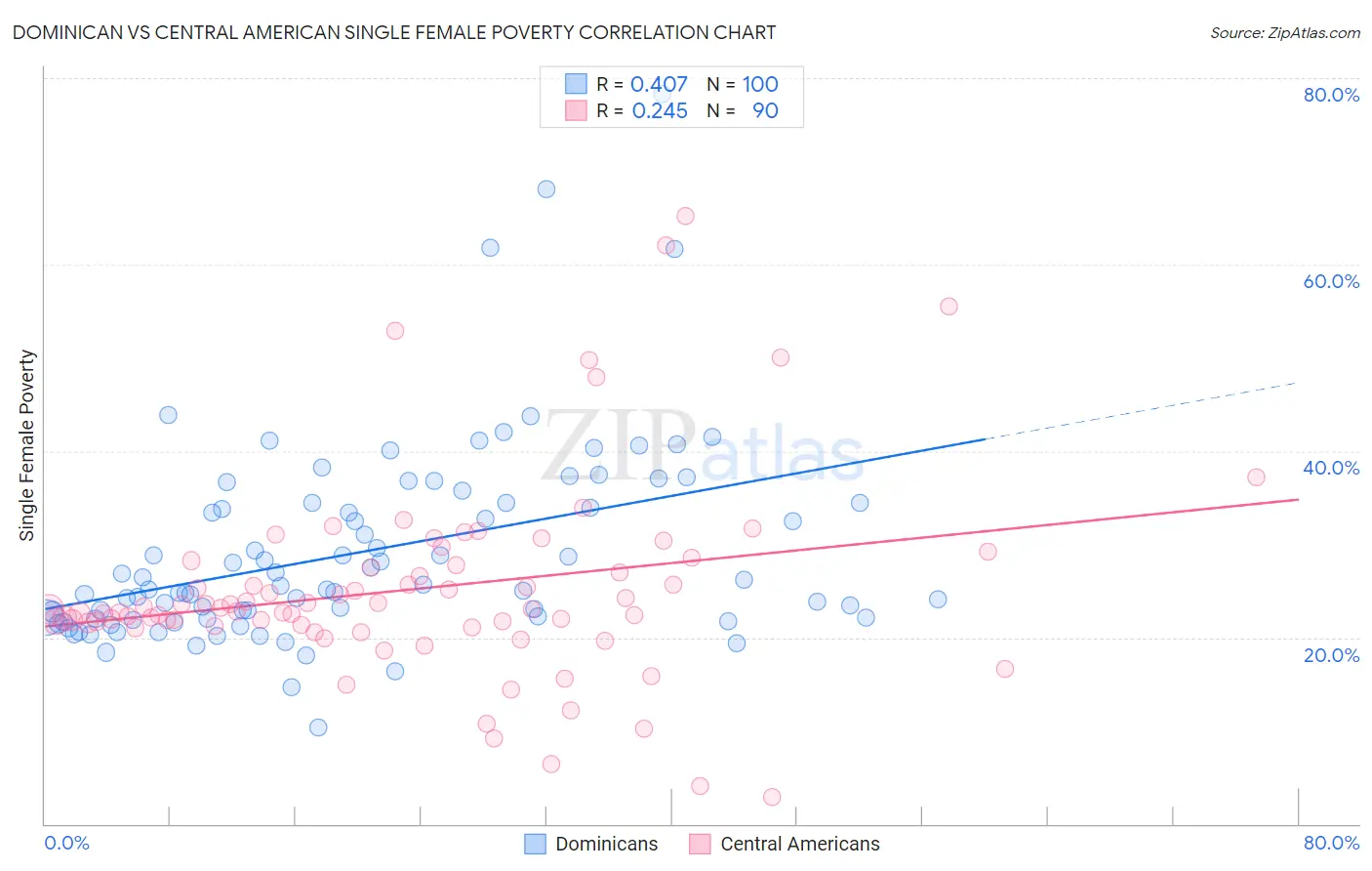 Dominican vs Central American Single Female Poverty