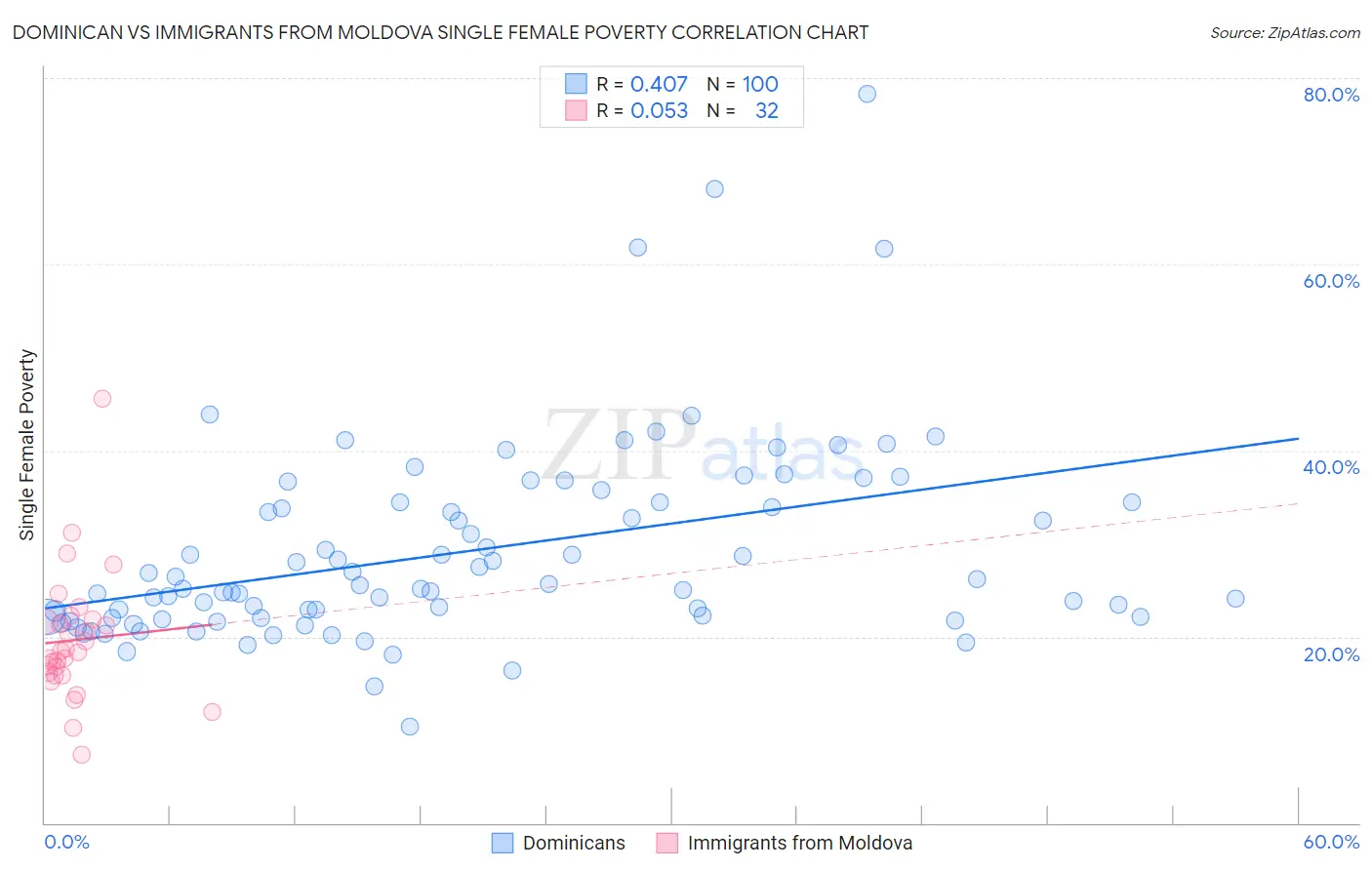 Dominican vs Immigrants from Moldova Single Female Poverty