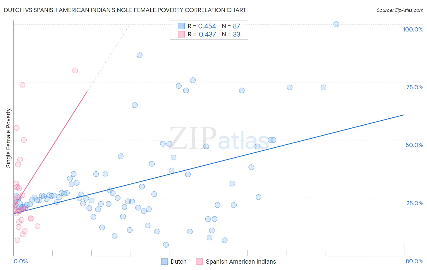 Dutch vs Spanish American Indian Single Female Poverty