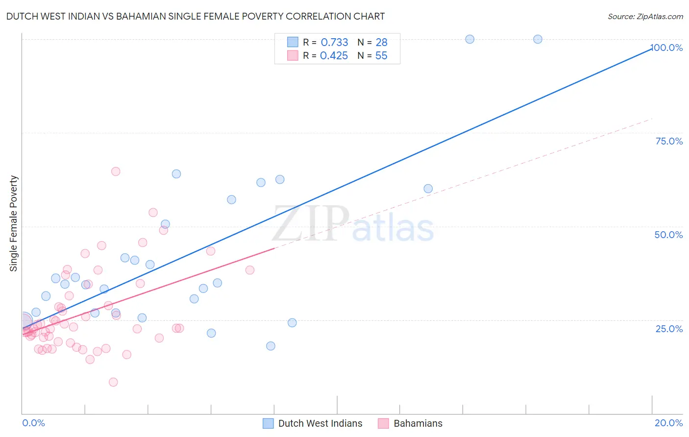 Dutch West Indian vs Bahamian Single Female Poverty