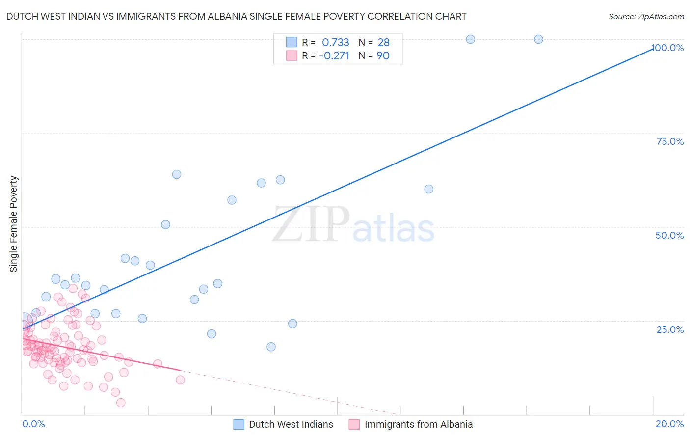 Dutch West Indian vs Immigrants from Albania Single Female Poverty