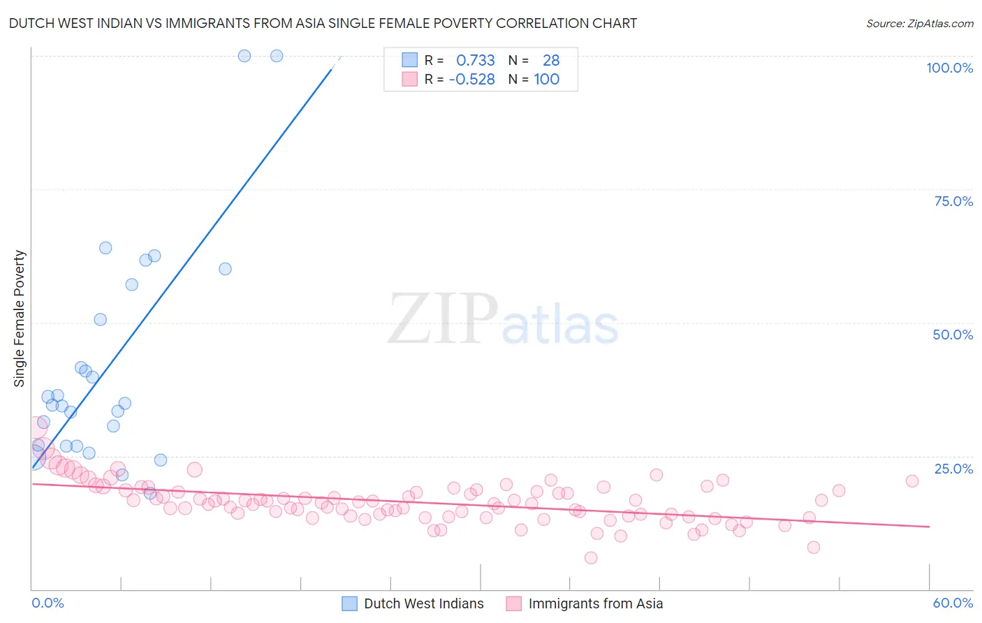 Dutch West Indian vs Immigrants from Asia Single Female Poverty